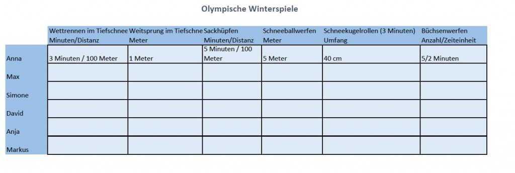 Auswertung Olympische Winterspiele